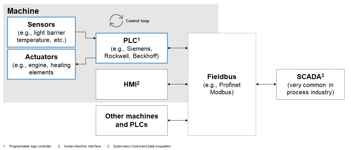 control loop