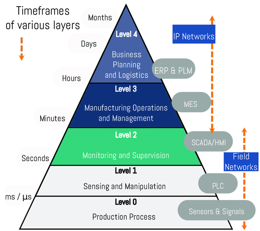 Automation Pyramid