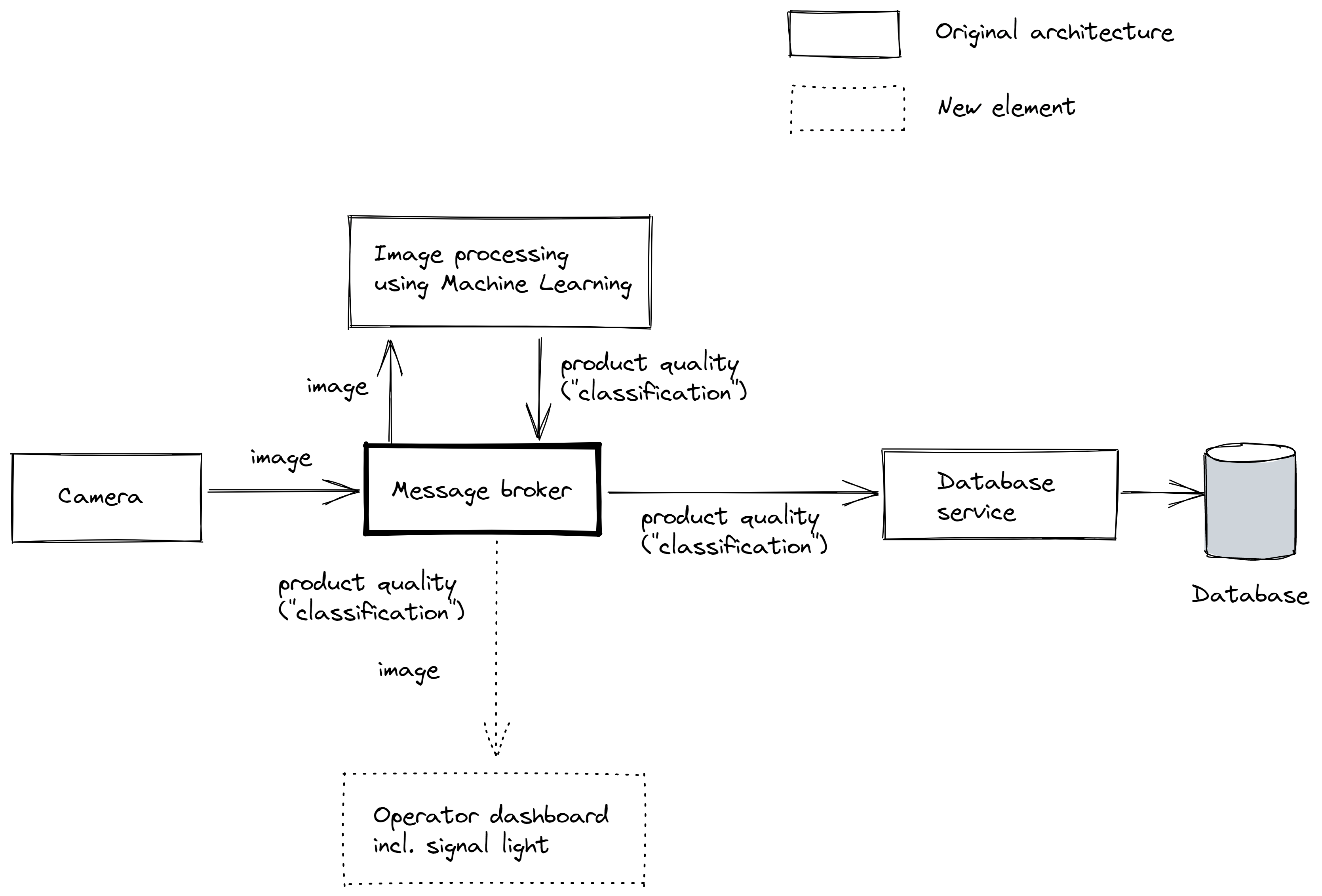 Event-driven architecture