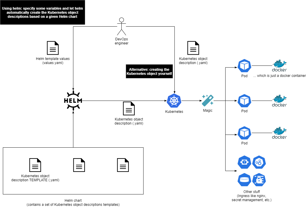 Kubernetes and Helm