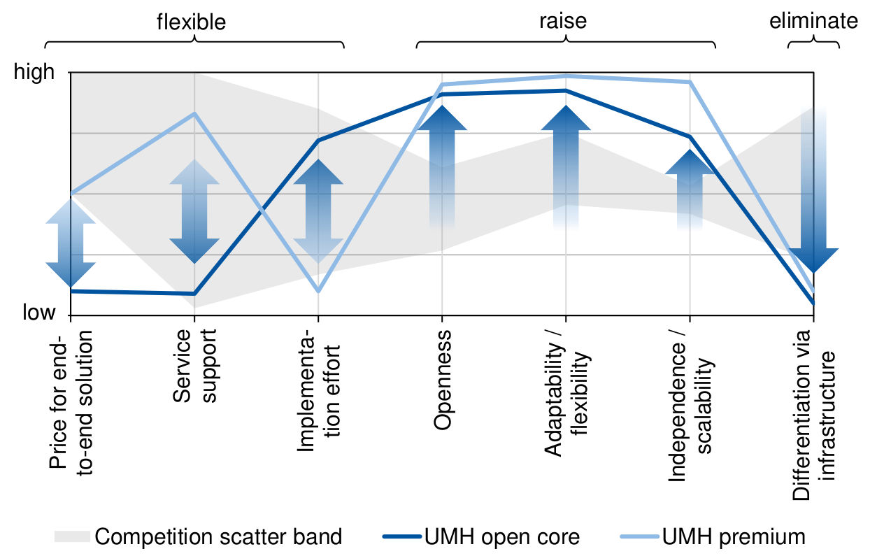 Final blue ocean strategy and competitive positioning of UMH