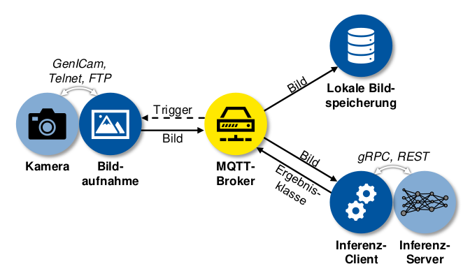 MQTT is used as a central element in the open-source architecture for image processing systems